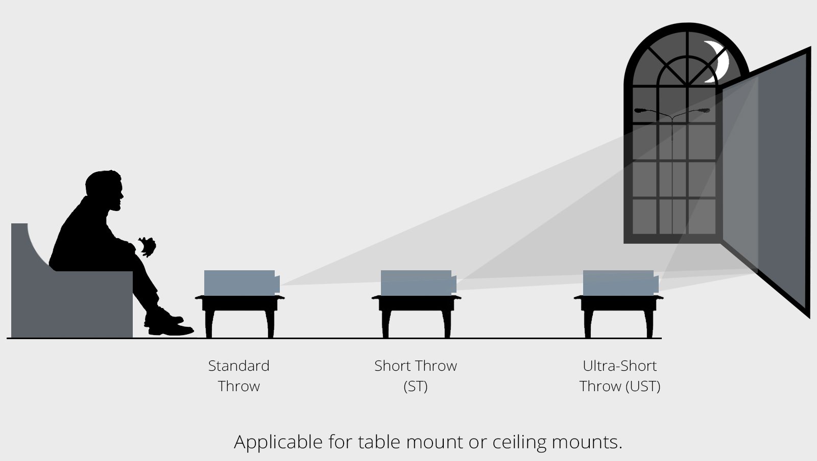 Comparing a standard throw, short throw and ultra short throw projector